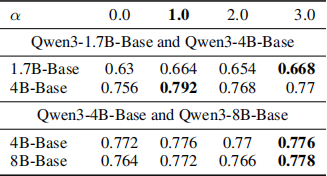 Table 4: Impact of Exponential Importance Sampling